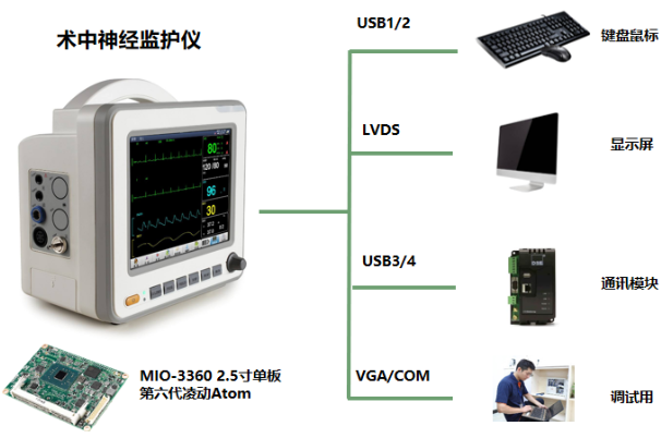 術中神經監(jiān)護儀主板解決方案.png